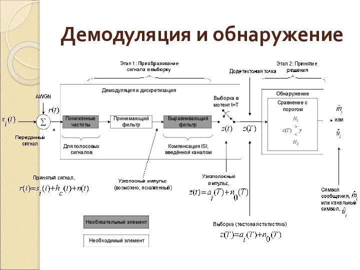 Демодуляция и обнаружение