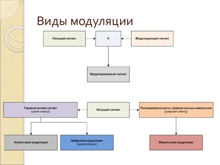 Виды модуляции