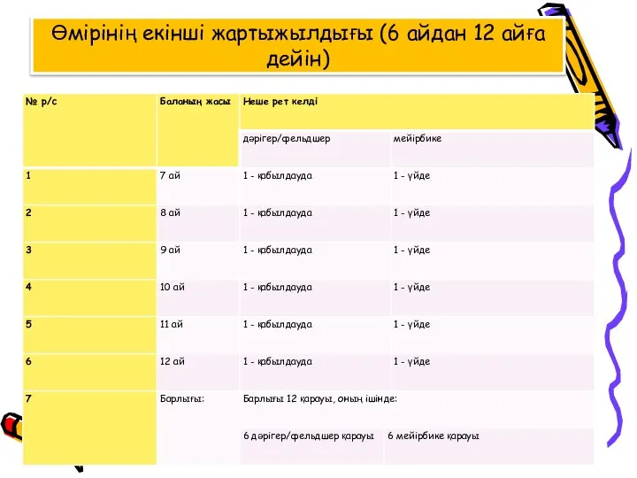 Өмірінің екінші жартыжылдығы (6 айдан 12 айға дейін)