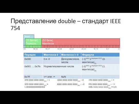 Представление double – стандарт IEEE 754
