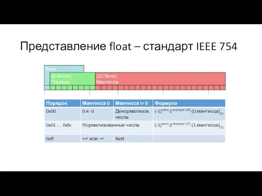 Представление float – стандарт IEEE 754