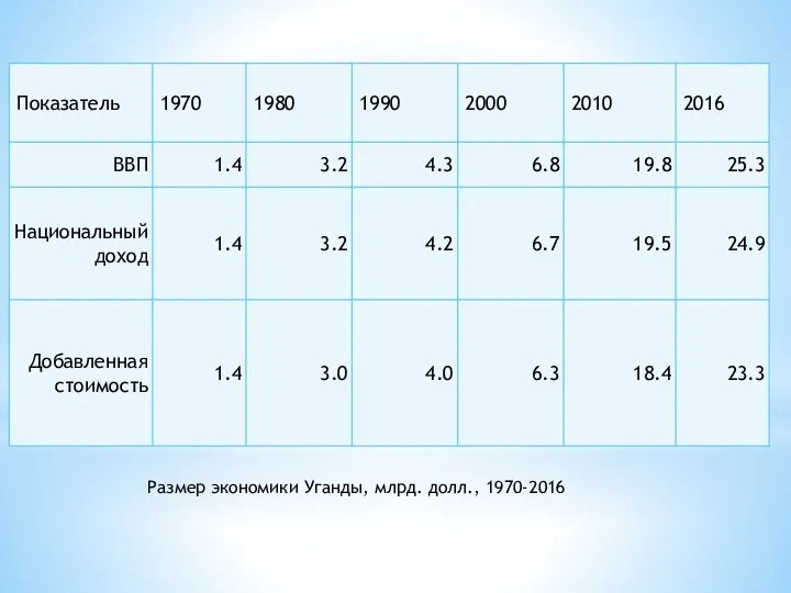 Размер экономики Уганды, млрд. долл., 1970-2016