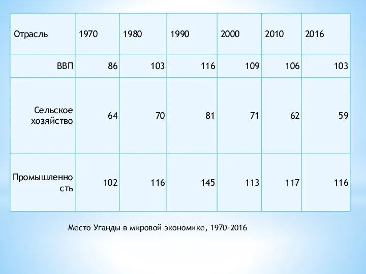 Место Уганды в мировой экономике, 1970-2016