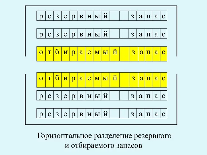 Горизонтальное разделение резервного и отбираемого запасов