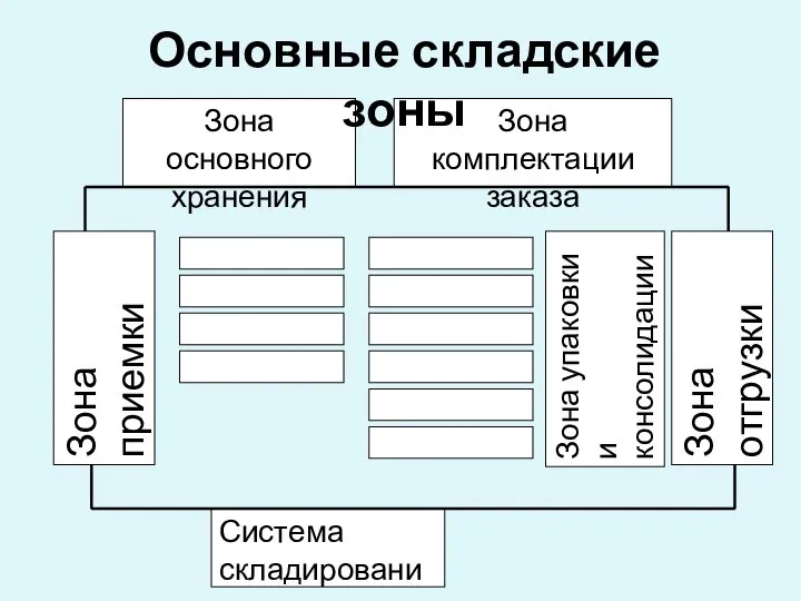 Зона основного хранения Зона комплектации заказа Зона приемки Зона упаковки и