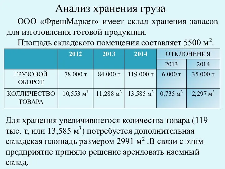 Анализ хранения груза ООО «ФрешМаркет» имеет склад хранения запасов для изготовления