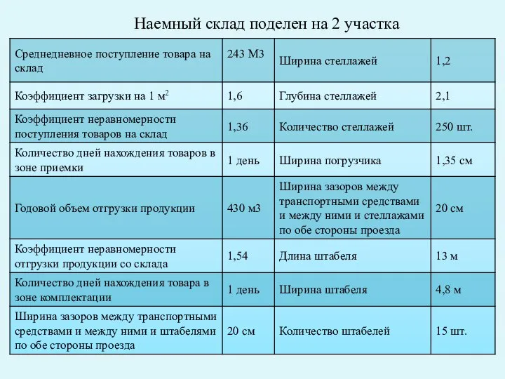 Наемный склад поделен на 2 участка