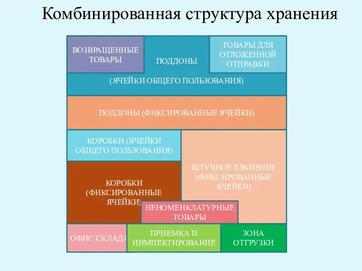 Комбинированная структура хранения ПОДДОНЫ (ЯЧЕЙКИ ОБЩЕГО ПОЛЬЗОВАНИЯ) ВОЗВРАЩЕННЫЕ ТОВАРЫ ТОВАРЫ ДЛЯ