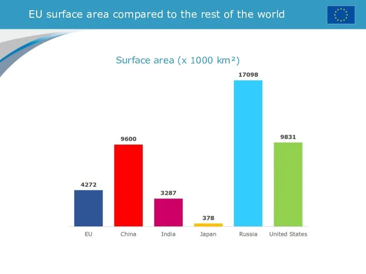 EU surface area compared to the rest of the world Surface area (x 1000 km²)
