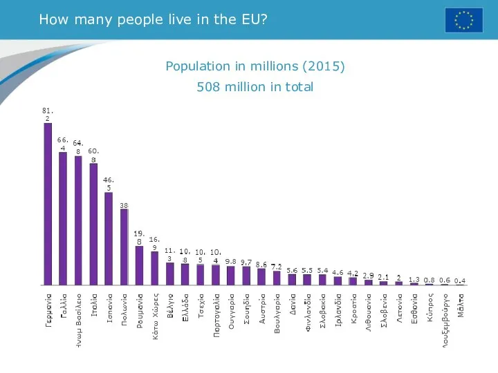 How many people live in the EU? Population in millions (2015) 508 million in total