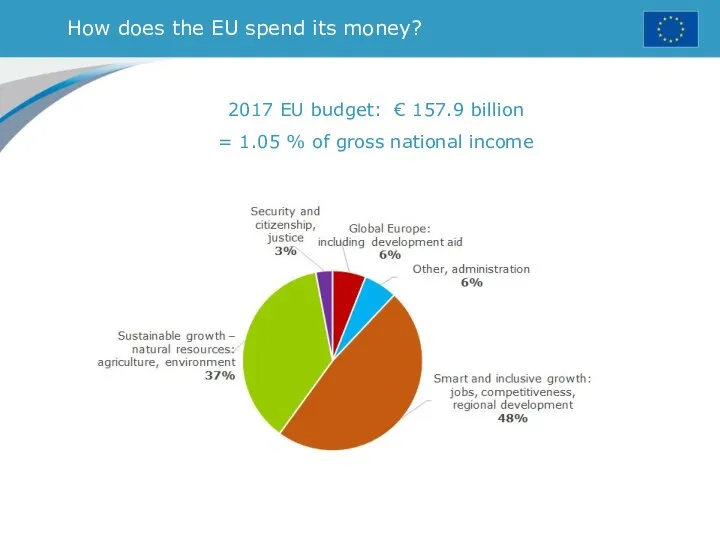 How does the EU spend its money? 2017 EU budget: €