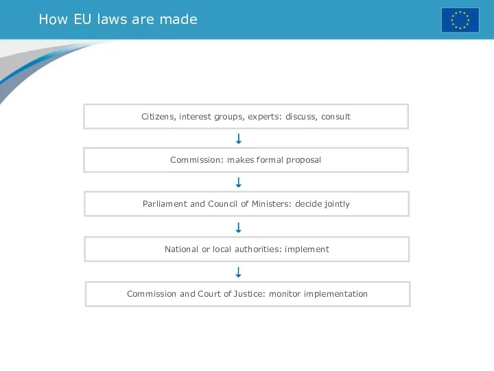 How EU laws are made Citizens, interest groups, experts: discuss, consult