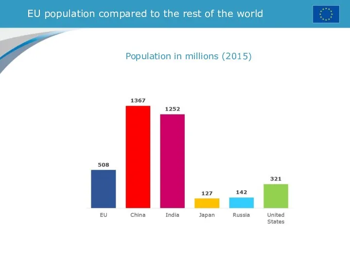 EU population compared to the rest of the world Population in millions (2015)
