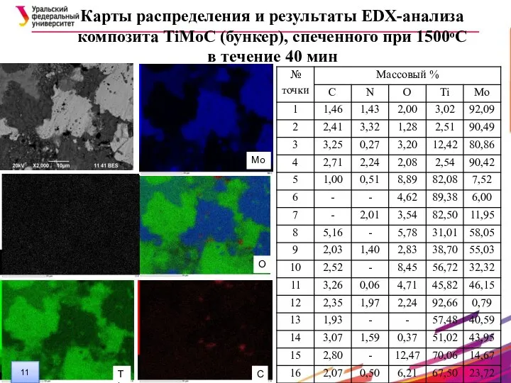 Карты распределения и результаты EDX-анализа композита TiMoC (бункер), спеченного при 1500ᵒС