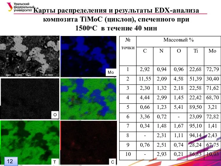 Mo Ti C O Карты распределения и результаты EDX-анализа композита TiMoC