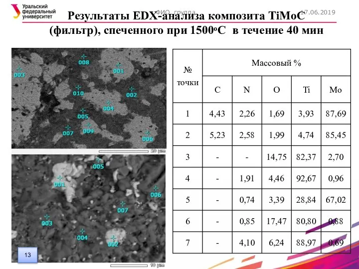 17.06.2019 ФИО, группа Результаты EDX-анализа композита TiMoC (фильтр), спеченного при 1500ᵒС в течение 40 мин