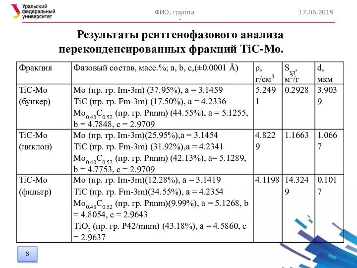 17.06.2019 ФИО, группа . Результаты рентгенофазового анализа переконденсированных фракций TiC-Mo.