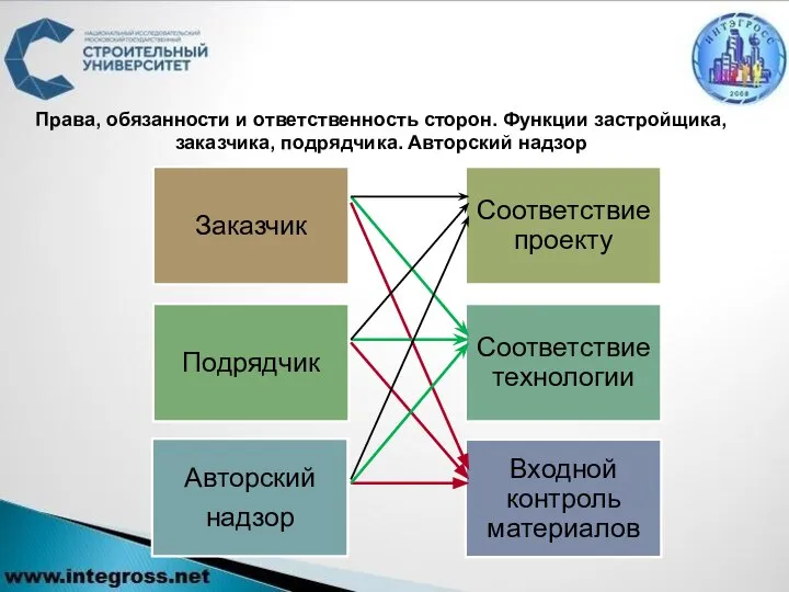 Права, обязанности и ответственность сторон. Функции застройщика, заказчика, подрядчика. Авторский надзор