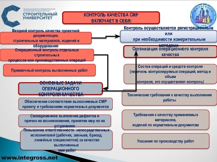 КОНТРОЛЬ КАЧЕСТВА СМР ВКЛЮЧАЕТ В СЕБЯ: Входной контроль качества проектной документации,