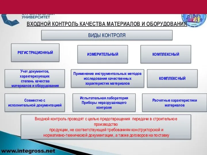 ВХОДНОЙ КОНТРОЛЬ КАЧЕСТВА МАТЕРИАЛОВ И ОБОРУДОВАНИЯ ВИДЫ КОНТРОЛЯ РЕГИСТРАЦИОННЫЙ ИЗМЕРИТЕЛЬНЫЙ КОМПЛЕКСНЫЙ