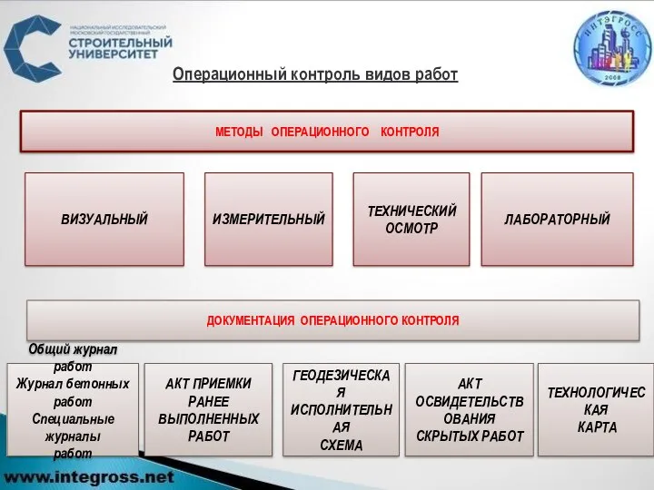 Операционный контроль видов работ МЕТОДЫ ОПЕРАЦИОННОГО КОНТРОЛЯ ВИЗУАЛЬНЫЙ ИЗМЕРИТЕЛЬНЫЙ ТЕХНИЧЕСКИЙ ОСМОТР