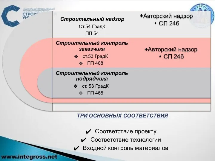 +Авторский надзор СП 246 +Авторский надзор СП 246 ТРИ ОСНОВНЫХ СООТВЕТСТВИЯ