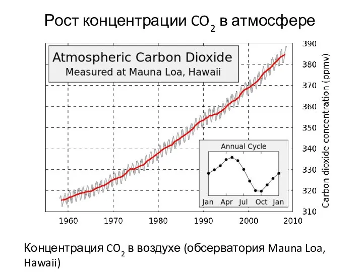 Рост концентрации CO2 в атмосфере Концентрация CO2 в воздухе (обсерватория Mauna Loa, Hawaii)