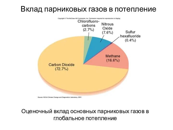 Оценочный вклад основных парниковых газов в глобальное потепление Вклад парниковых газов в потепление