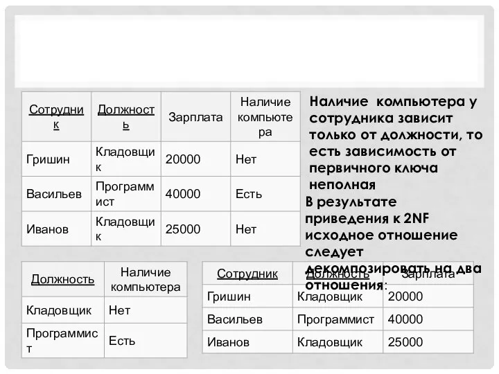 Наличие компьютера у сотрудника зависит только от должности, то есть зависимость