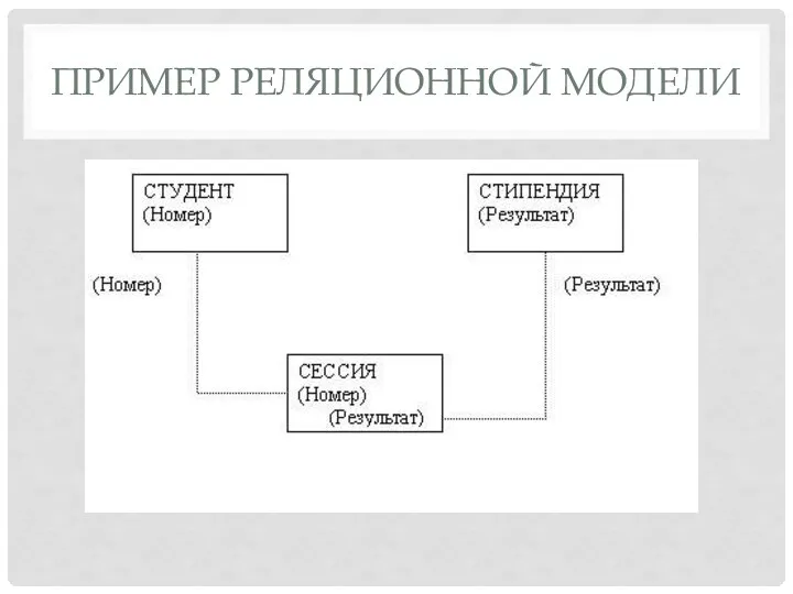 ПРИМЕР РЕЛЯЦИОННОЙ МОДЕЛИ