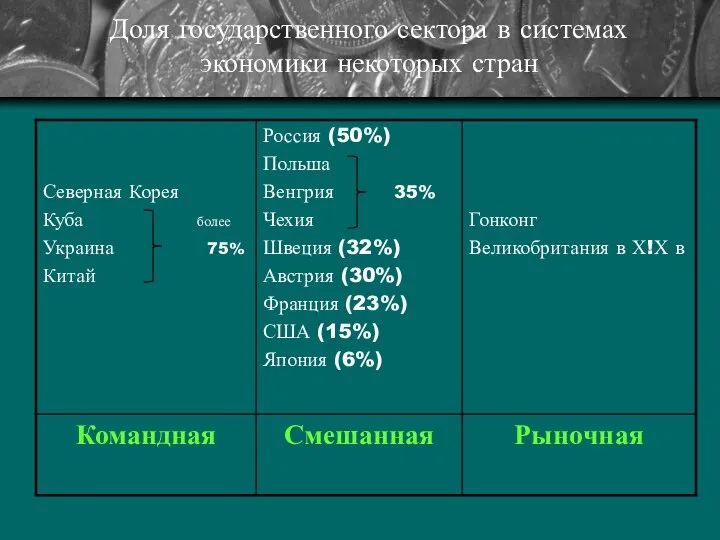 Доля государственного сектора в системах экономики некоторых стран