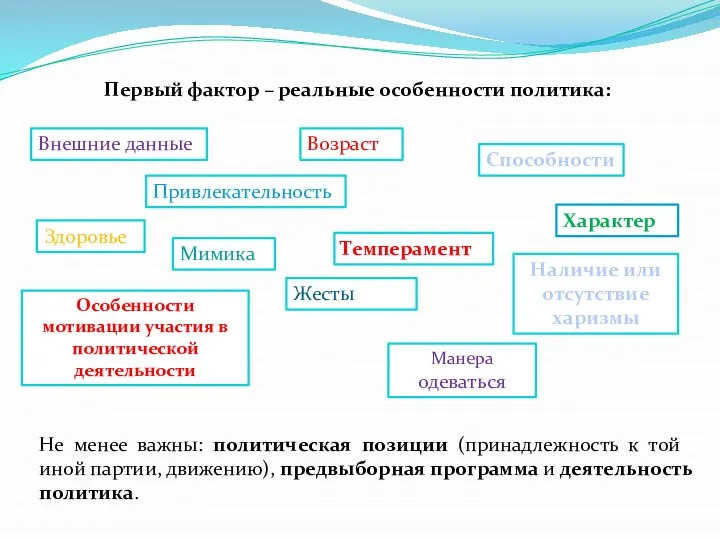 Первый фактор – реальные особенности политика: Внешние данные Привлекательность Возраст Здоровье