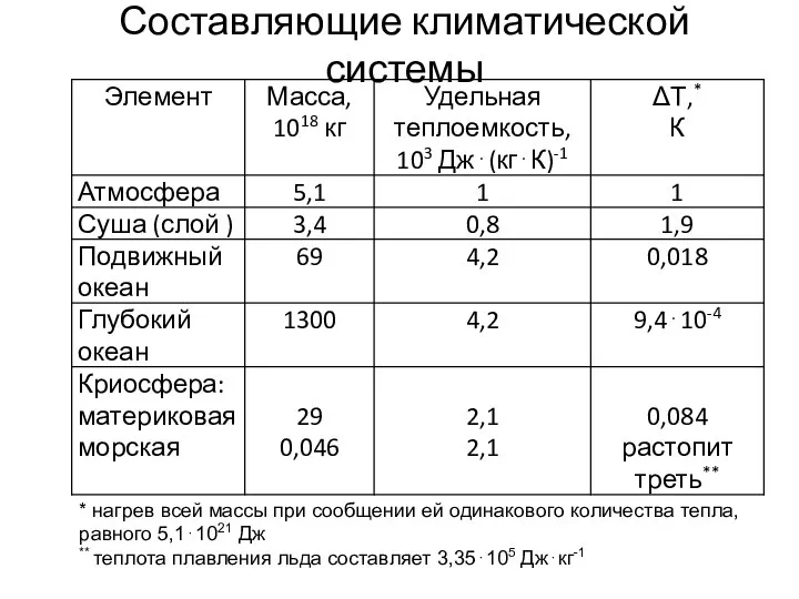 Составляющие климатической системы * нагрев всей массы при сообщении ей одинакового