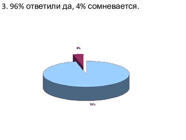 3. 96% ответили да, 4% сомневается.