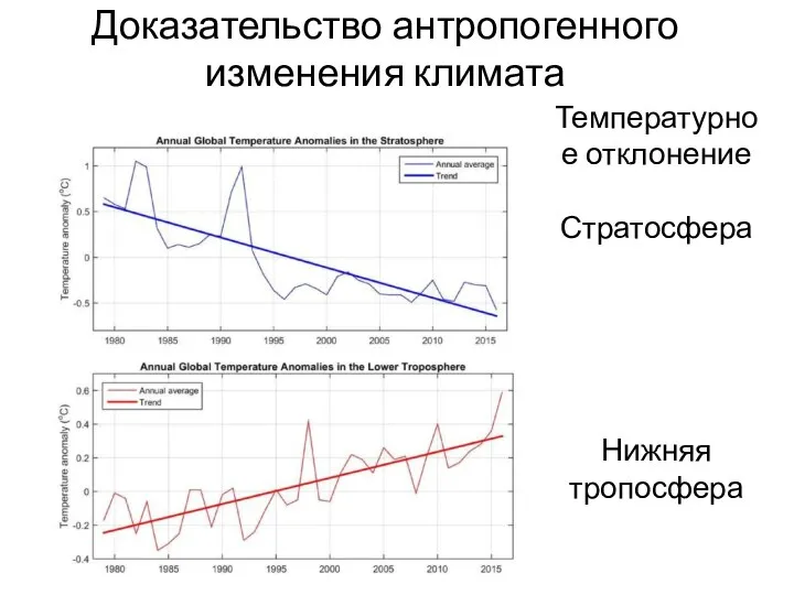 Доказательство антропогенного изменения климата Температурное отклонение Стратосфера Нижняя тропосфера