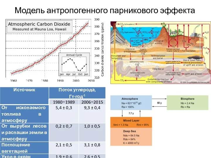 Модель антропогенного парникового эффекта