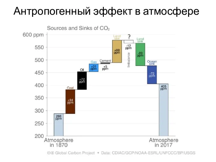 Антропогенный эффект в атмосфере