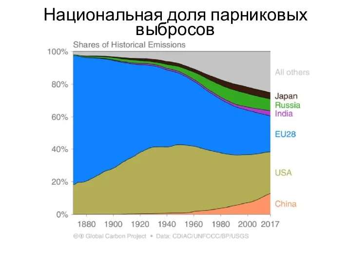 Национальная доля парниковых выбросов