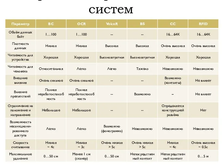 Сравнение различных ID систем