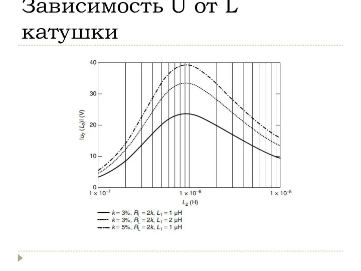 Зависимость U от L катушки