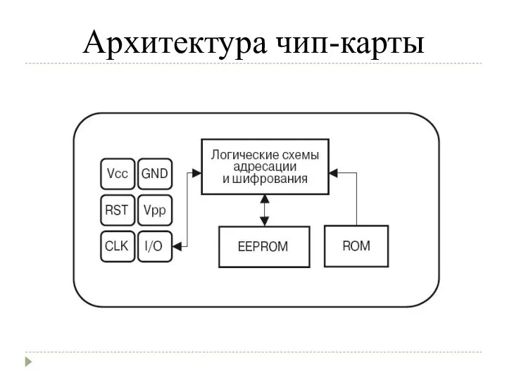 Архитектура чип-карты