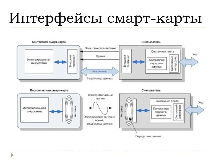 Интерфейсы смарт-карты