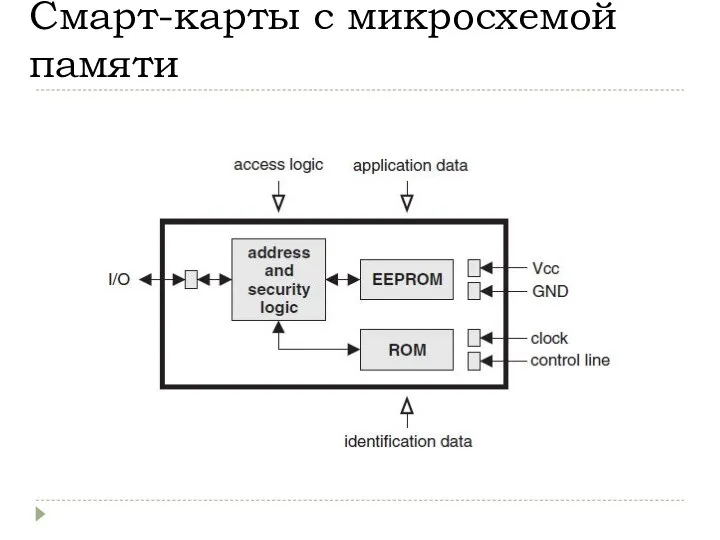 Смарт-карты с микросхемой памяти