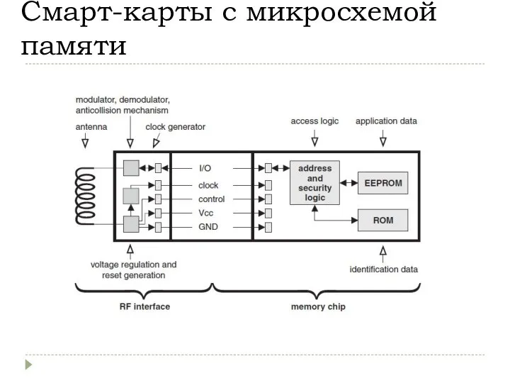 Смарт-карты с микросхемой памяти