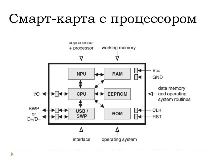 Смарт-карта с процессором