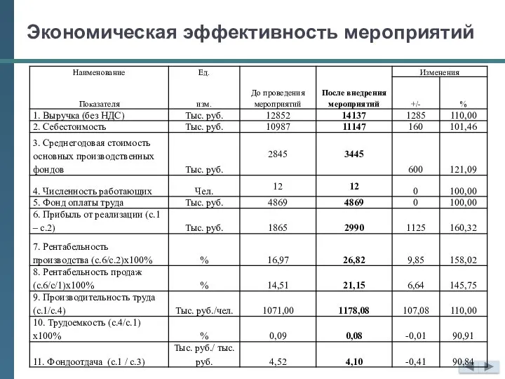 Экономическая эффективность мероприятий