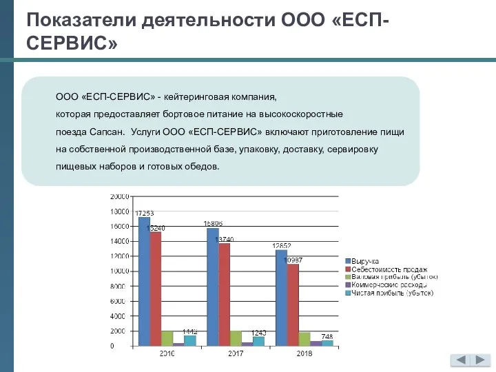 Показатели деятельности ООО «ЕСП-СЕРВИС» ООО «ЕСП-СЕРВИС» - кейтеринговая компания, которая предоставляет