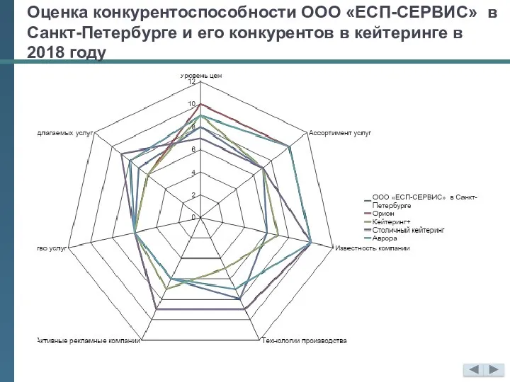 Оценка конкурентоспособности ООО «ЕСП-СЕРВИС» в Санкт-Петербурге и его конкурентов в кейтеринге в 2018 году