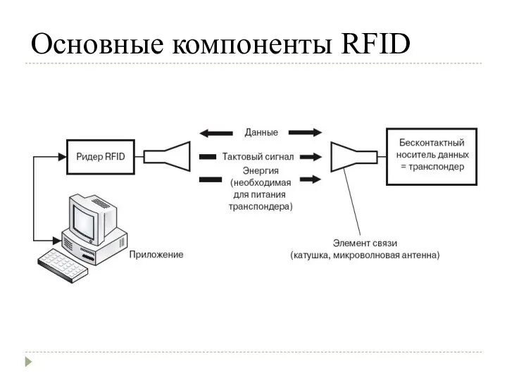 Основные компоненты RFID