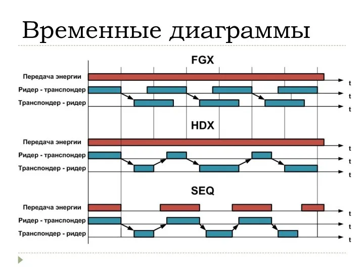 Временные диаграммы